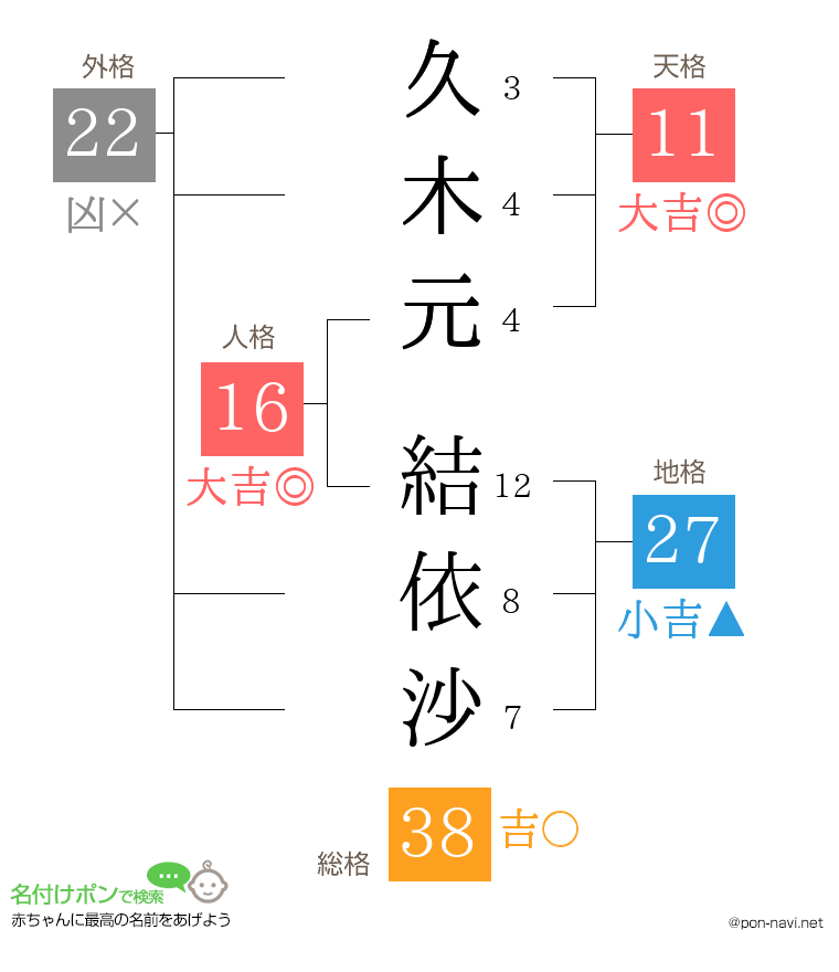 久木元 結依沙さんの姓名判断結果
