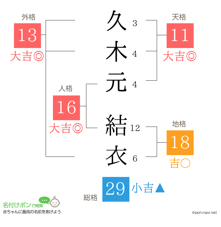久木元 結衣さんの姓名判断結果