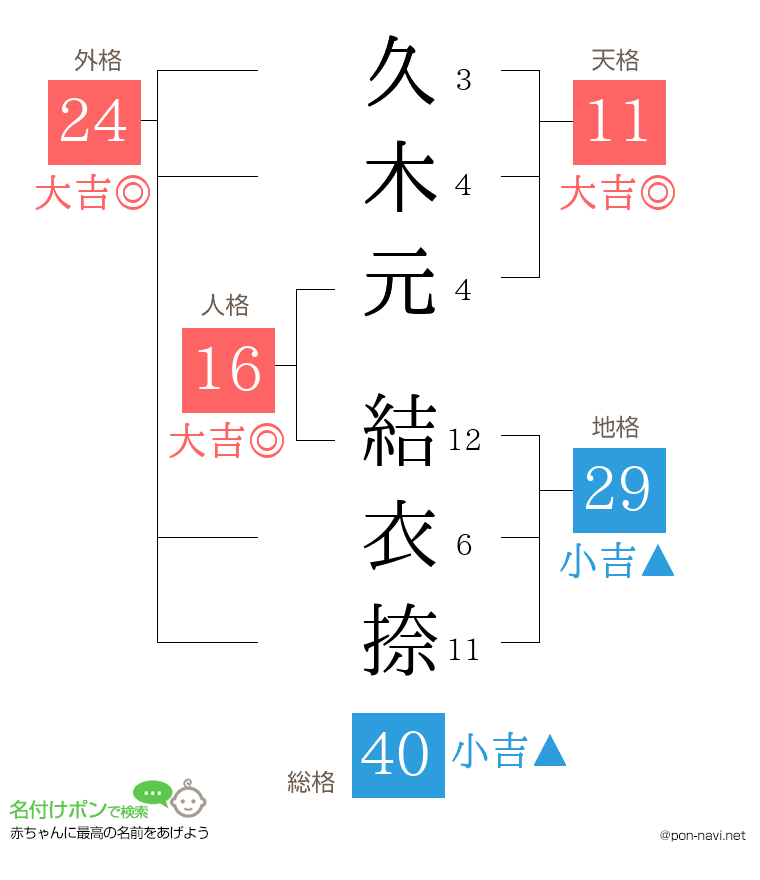 久木元 結衣捺さんの姓名判断結果