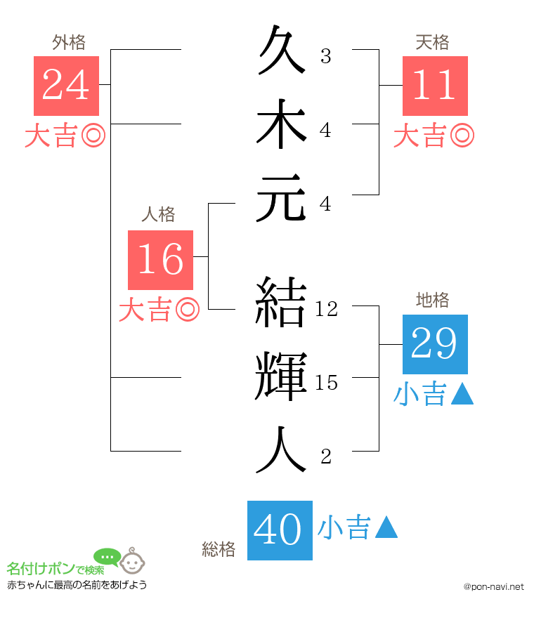 久木元 結輝人さんの姓名判断結果