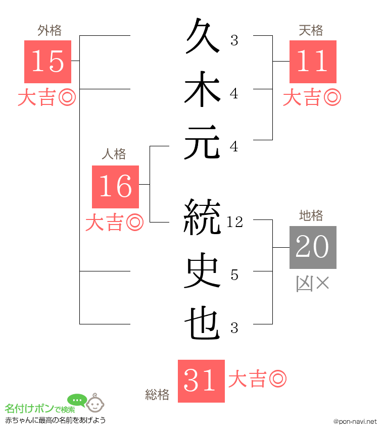 久木元 統史也さんの姓名判断結果