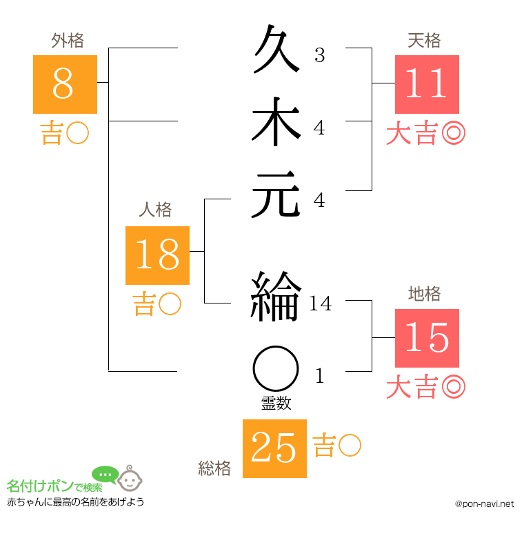久木元 綸さんの姓名判断結果