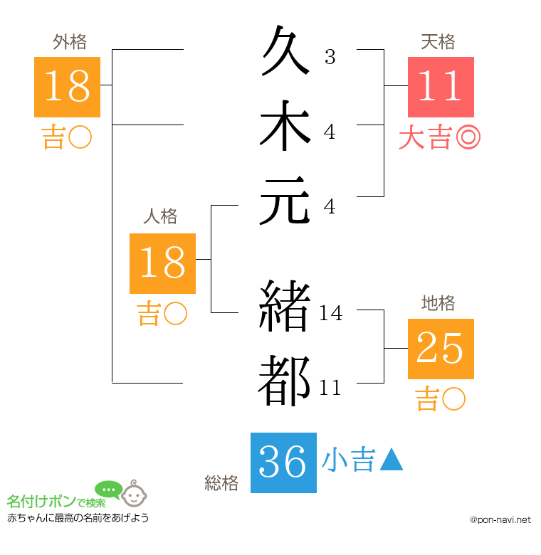 久木元 緒都さんの姓名判断結果