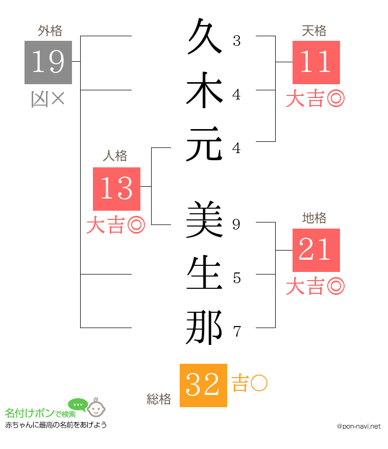 久木元 美生那さんの姓名判断結果
