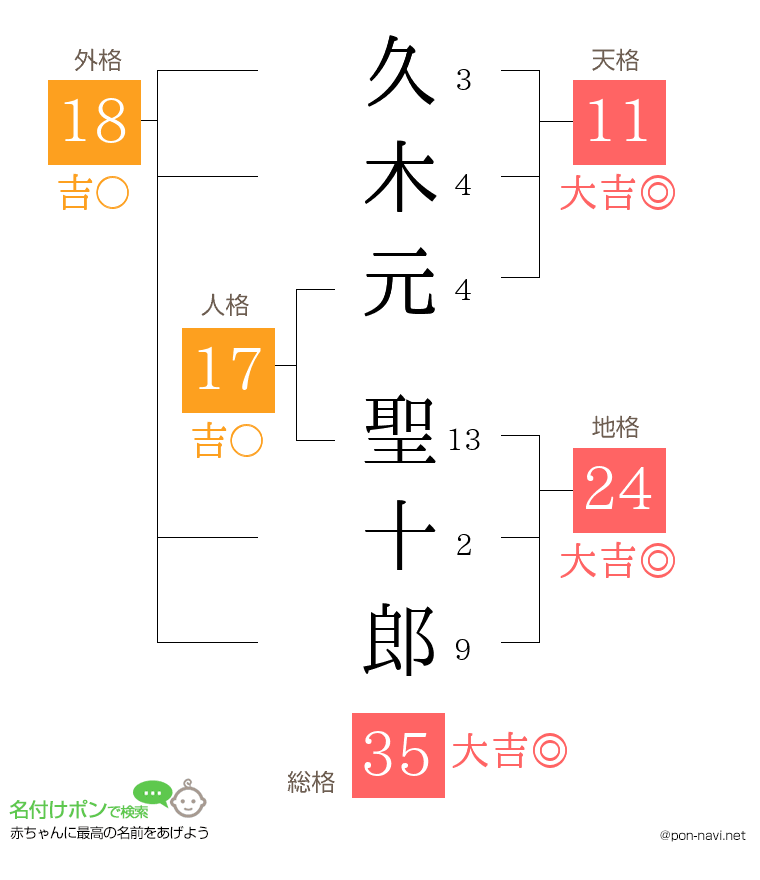 久木元 聖十郎さんの姓名判断結果
