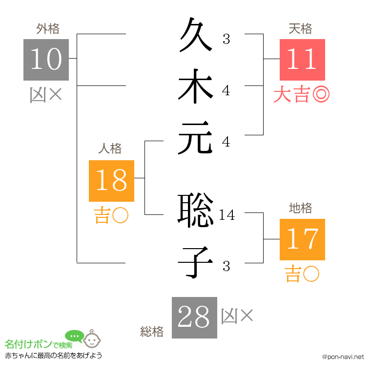 久木元 聡子さんの姓名判断結果