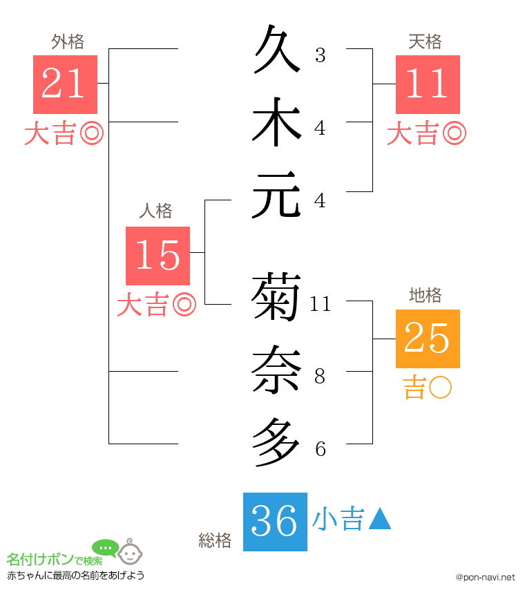 久木元 菊奈多さんの姓名判断結果