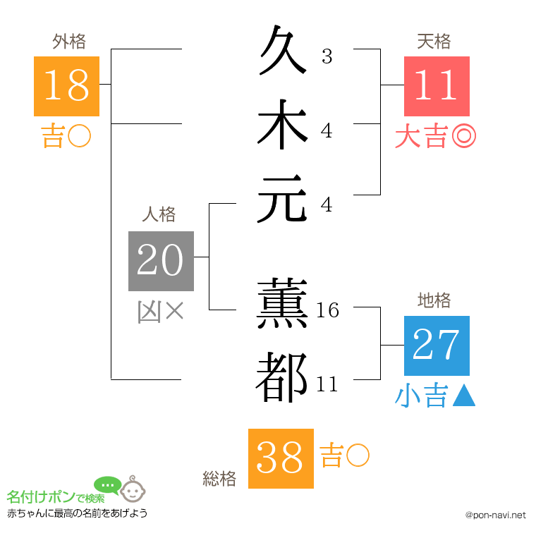 久木元 薫都さんの姓名判断結果