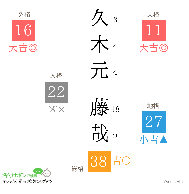 久木元 藤哉さんの姓名判断結果
