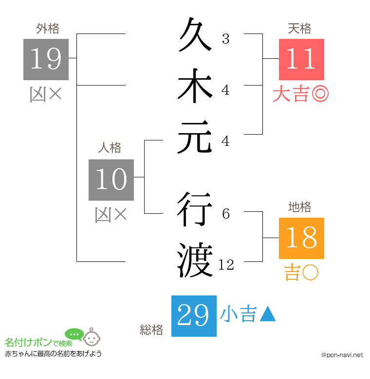 久木元 行渡さんの姓名判断結果