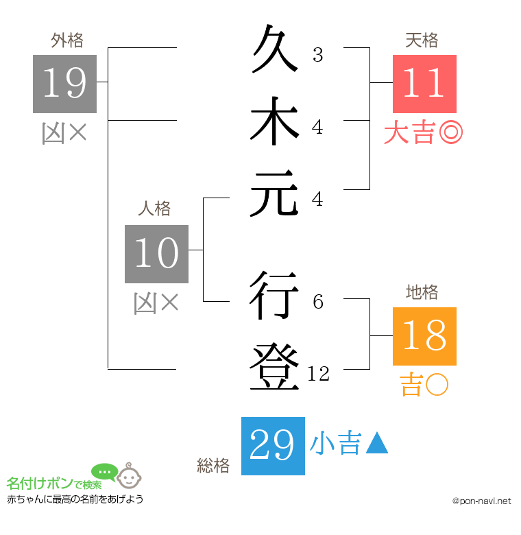 久木元 行登さんの姓名判断結果