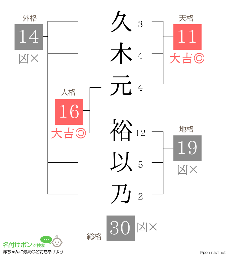 久木元 裕以乃さんの姓名判断結果