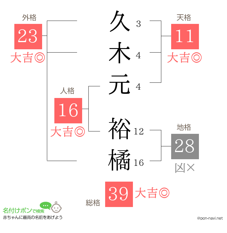 久木元 裕橘さんの姓名判断結果