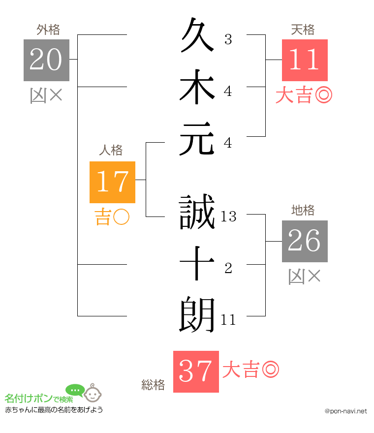 久木元 誠十朗さんの姓名判断結果