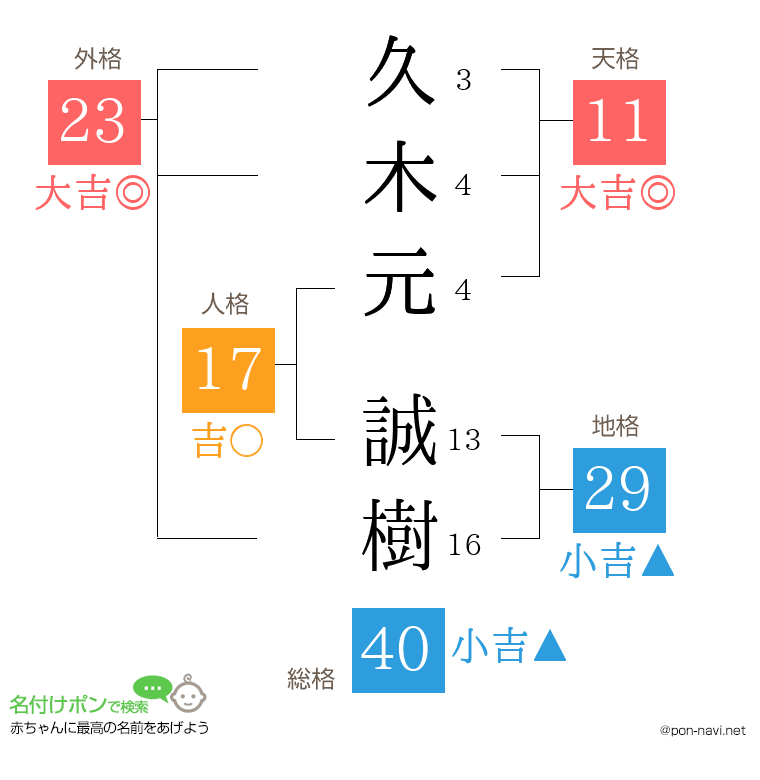 久木元 誠樹さんの姓名判断結果