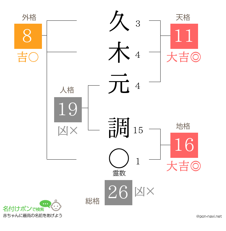 久木元 調さんの姓名判断結果