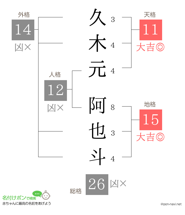 久木元 阿也斗さんの姓名判断結果