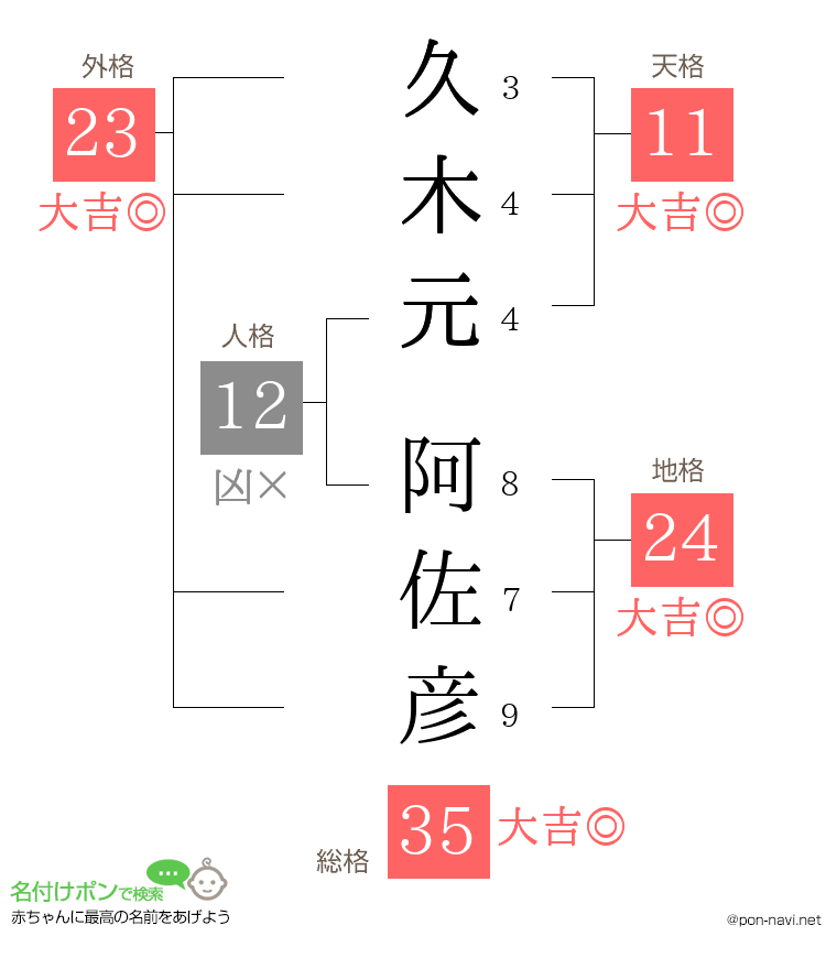 久木元 阿佐彦さんの姓名判断結果