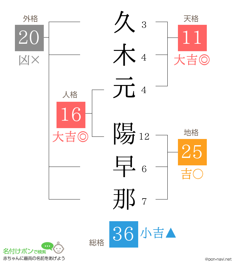 久木元 陽早那さんの姓名判断結果