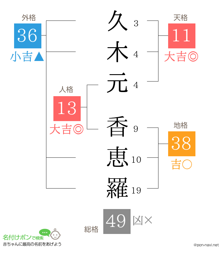 久木元 香恵羅さんの姓名判断結果