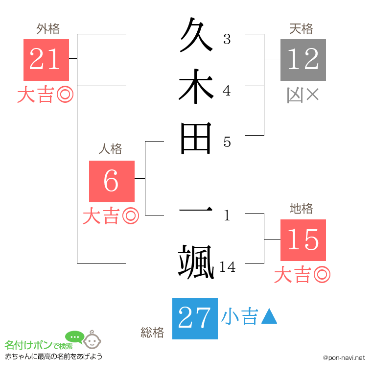 久木田 一颯さんの姓名判断結果