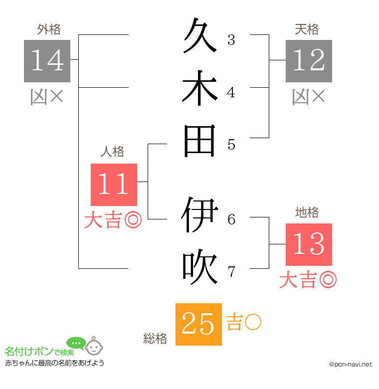 久木田 伊吹さんの姓名判断結果