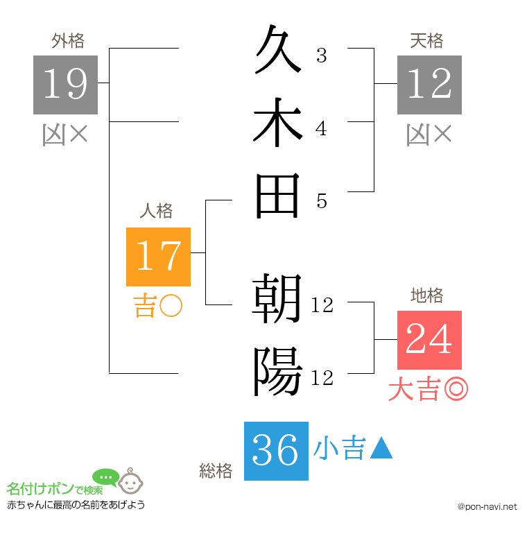久木田 朝陽さんの姓名判断結果