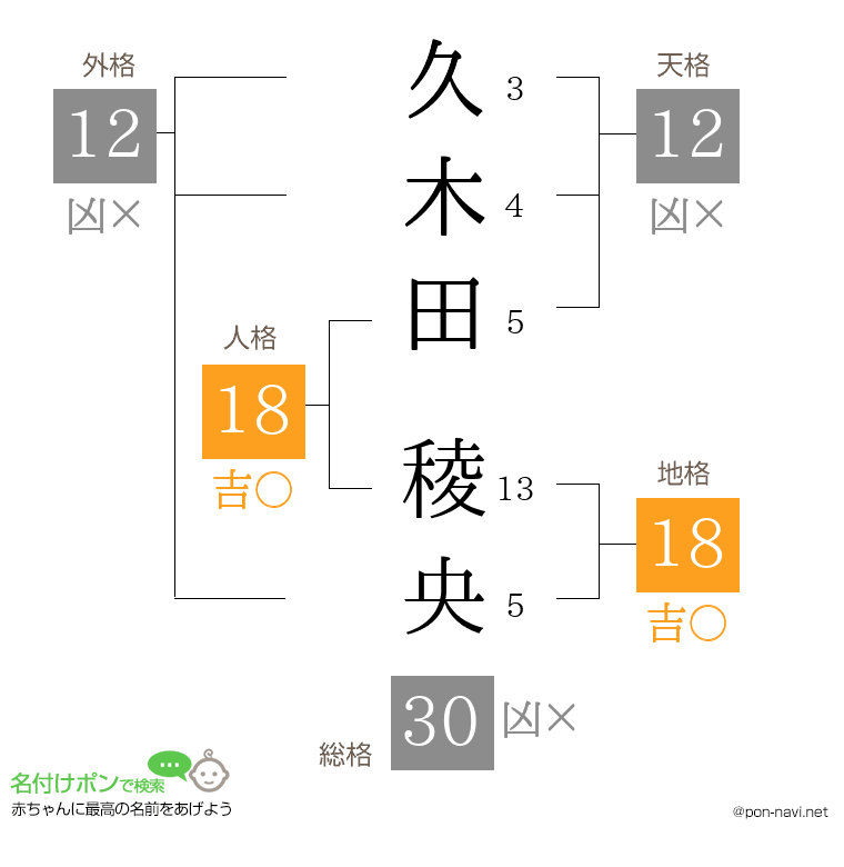 久木田 稜央さんの姓名判断結果