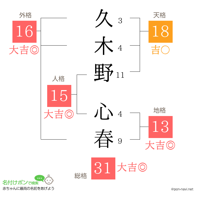 久木野 心春さんの姓名判断結果