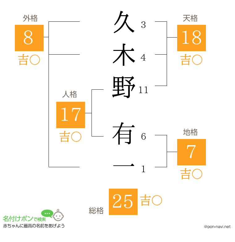 久木野 有一さんの姓名判断結果