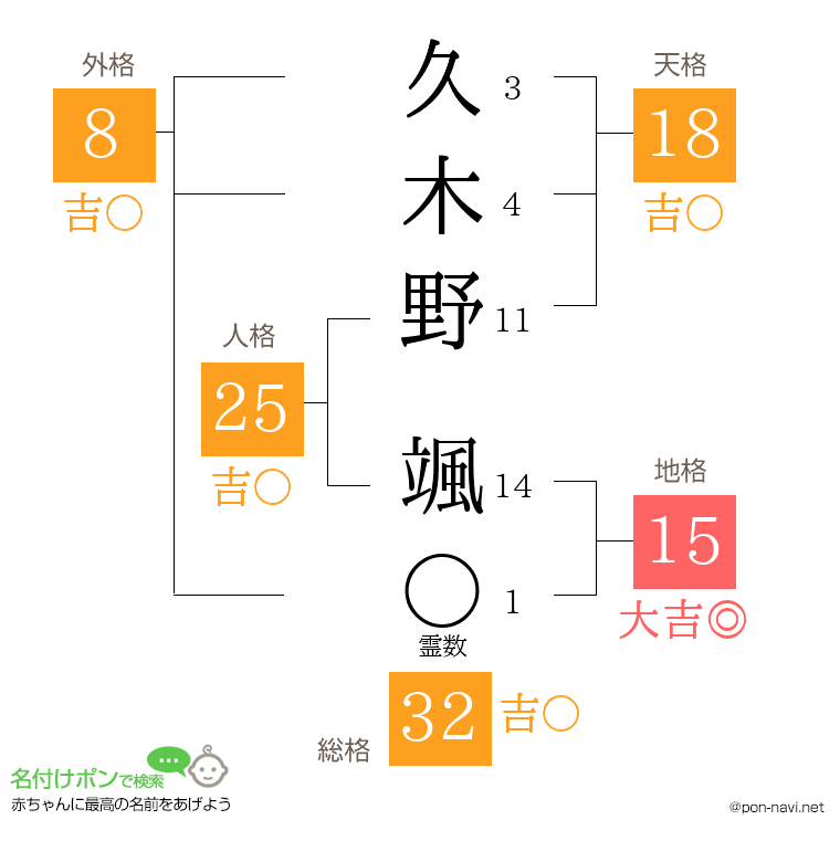 久木野 颯さんの姓名判断結果