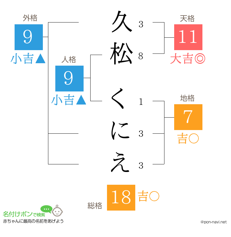 久松 くにえさんの姓名判断結果