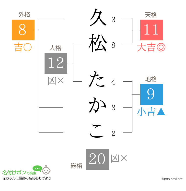 久松 たかこさんの姓名判断結果