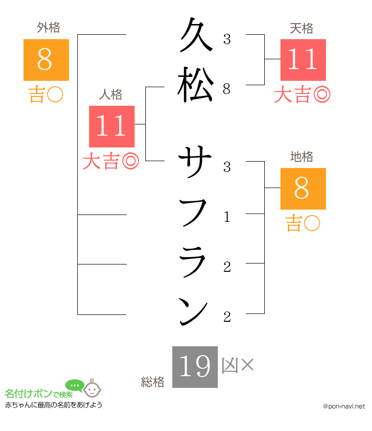 久松 サフランさんの姓名判断結果