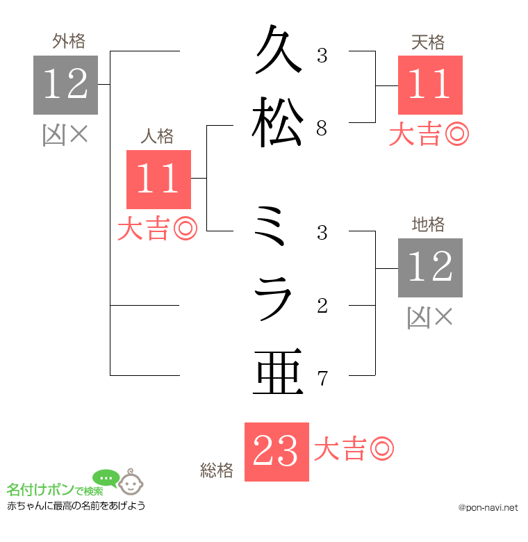 久松 ミラ亜さんの姓名判断結果