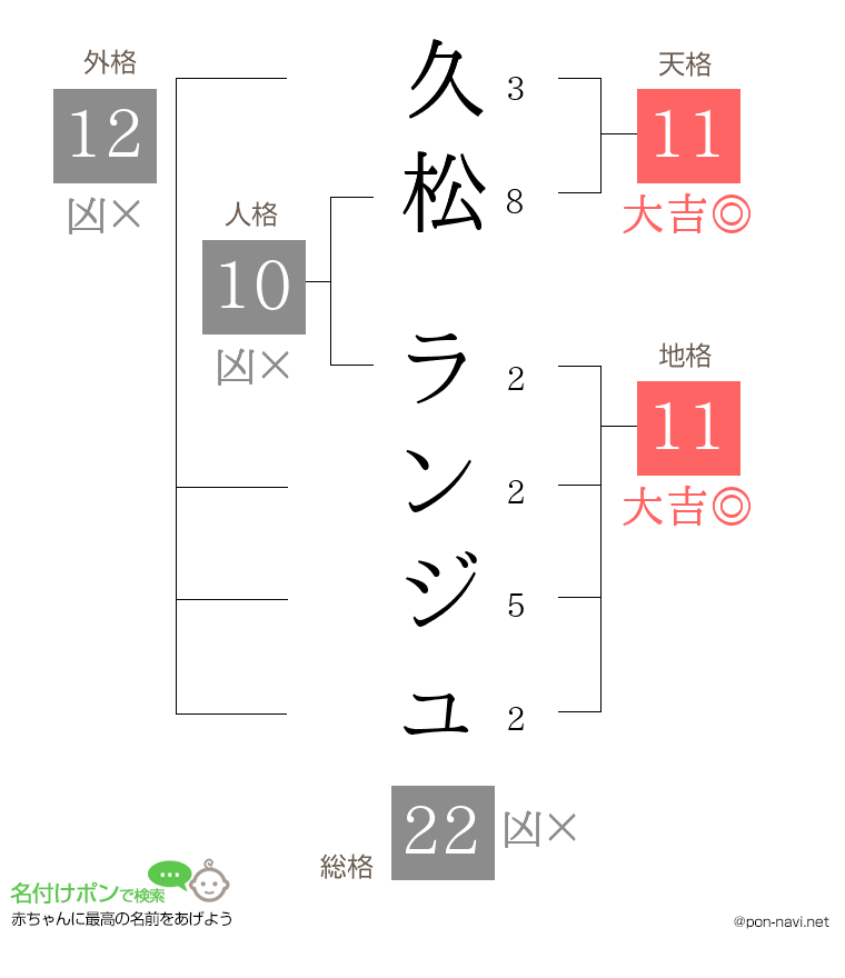 久松 ランジュさんの姓名判断結果