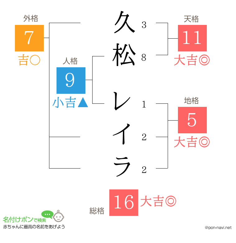 久松 レイラさんの姓名判断結果
