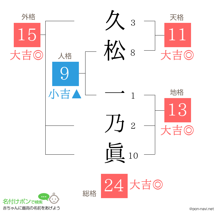 久松 一乃眞さんの姓名判断結果