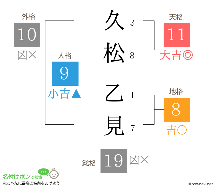 久松 乙見さんの姓名判断結果