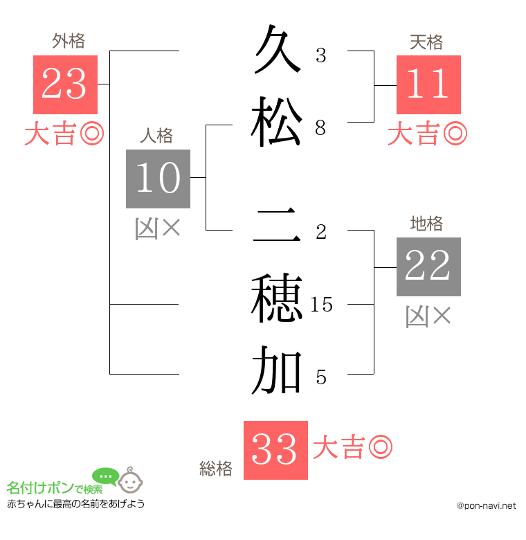 久松 二穂加さんの姓名判断結果