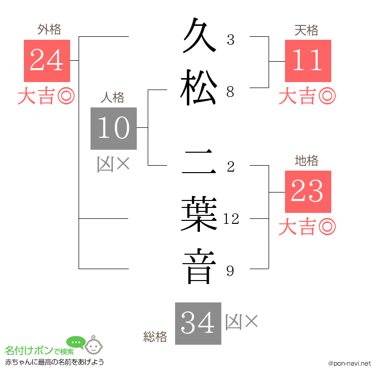 久松 二葉音さんの姓名判断結果