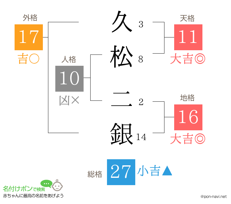 久松 二銀さんの姓名判断結果