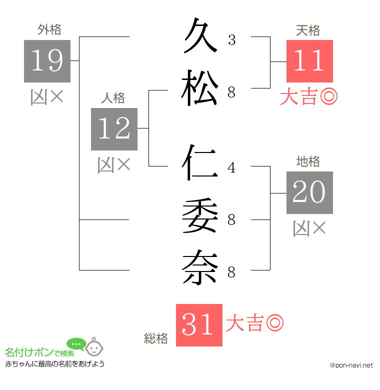 久松 仁委奈さんの姓名判断結果