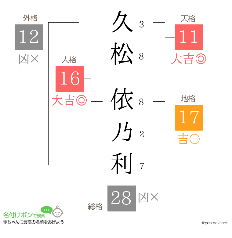 久松 依乃利さんの姓名判断結果