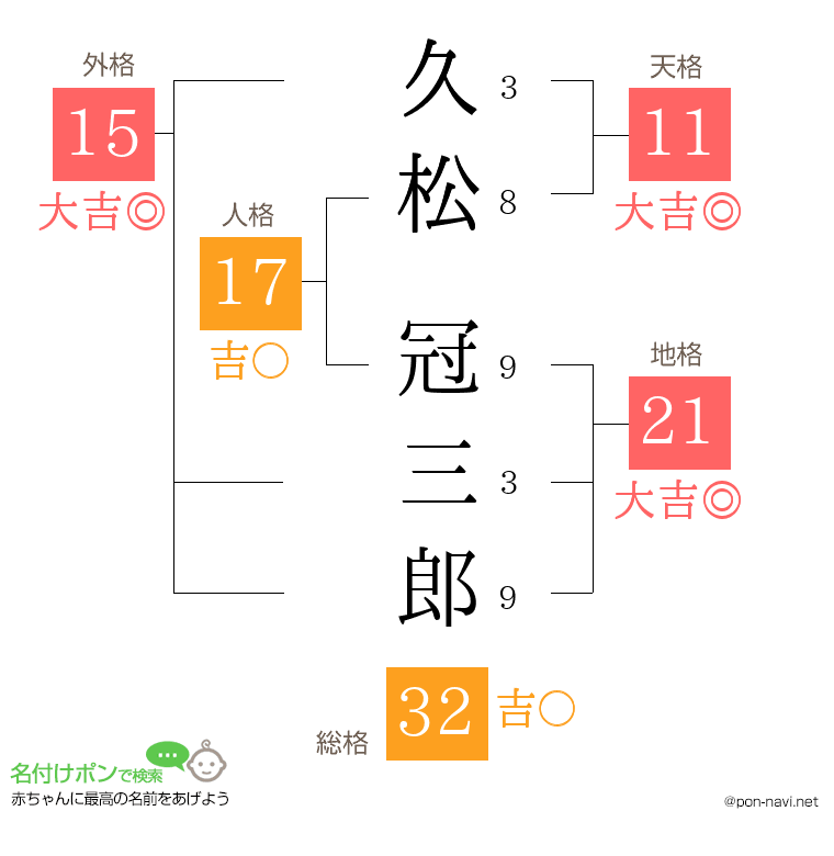 久松 冠三郎さんの姓名判断結果