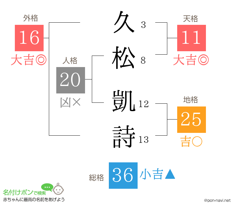 久松 凱詩さんの姓名判断結果