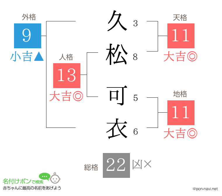 久松 可衣さんの姓名判断結果