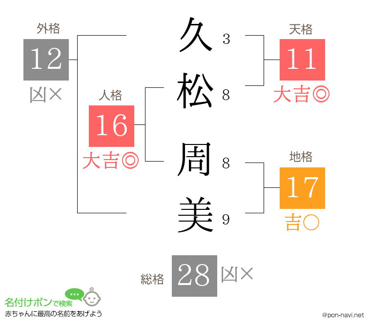 久松 周美さんの姓名判断結果