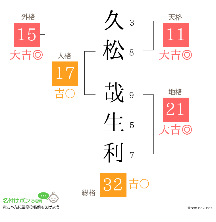 久松 哉生利さんの姓名判断結果