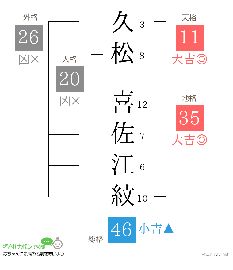 久松 喜佐江紋さんの姓名判断結果